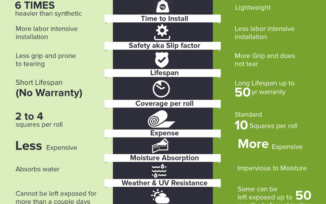 Traditional “Organic” Felt vs Synthetic Underlayment: Which is Better?