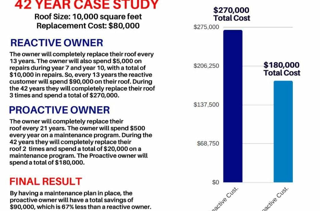 Will A Commercial Roof Maintenance Plan Save Me Money?