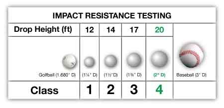 Impact Resistance Testing: Drop height and hail size for class ratings of shingles and roofing products