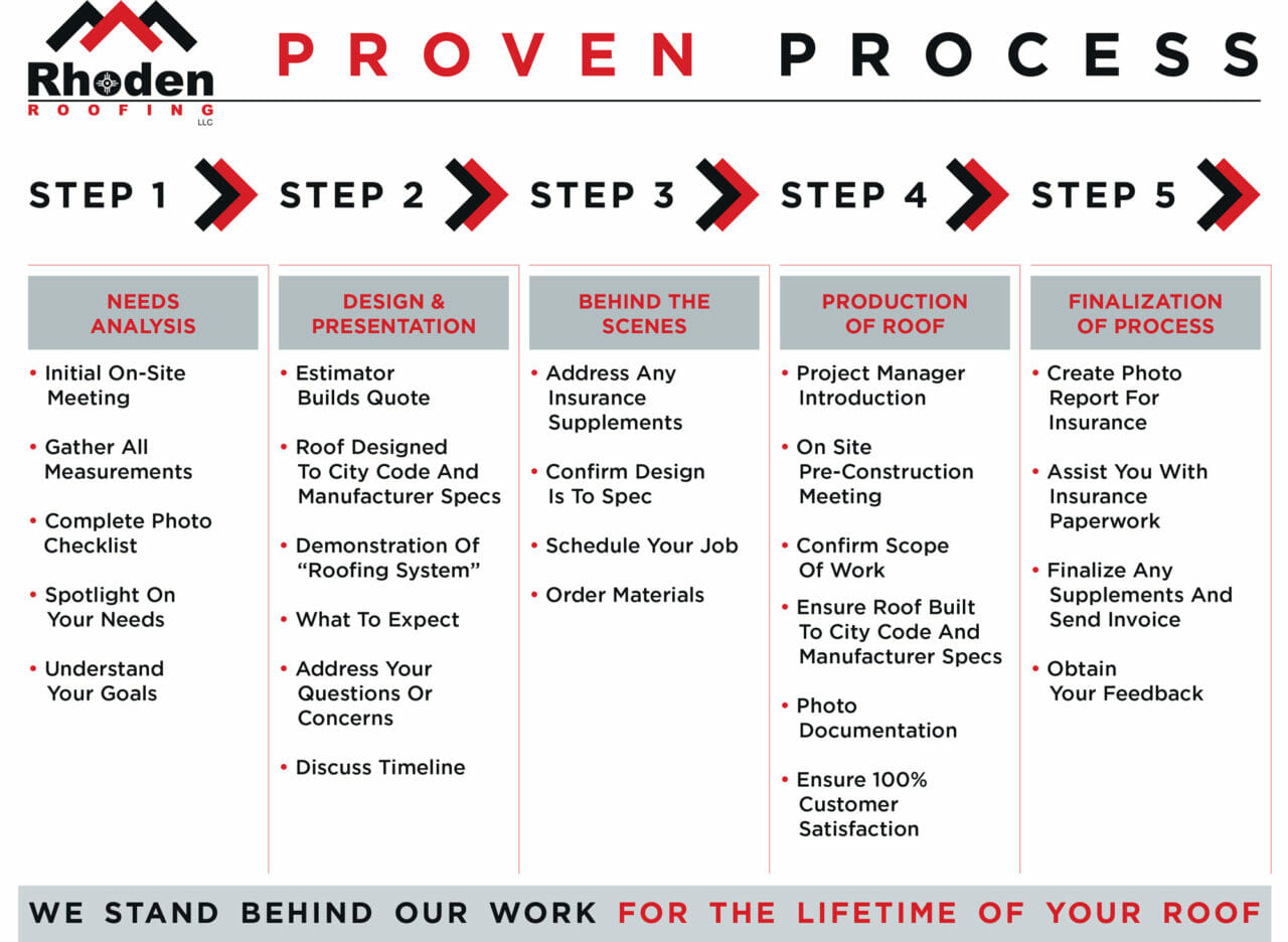 Roofing InfoGraphics Rhoden Roofing, LLC