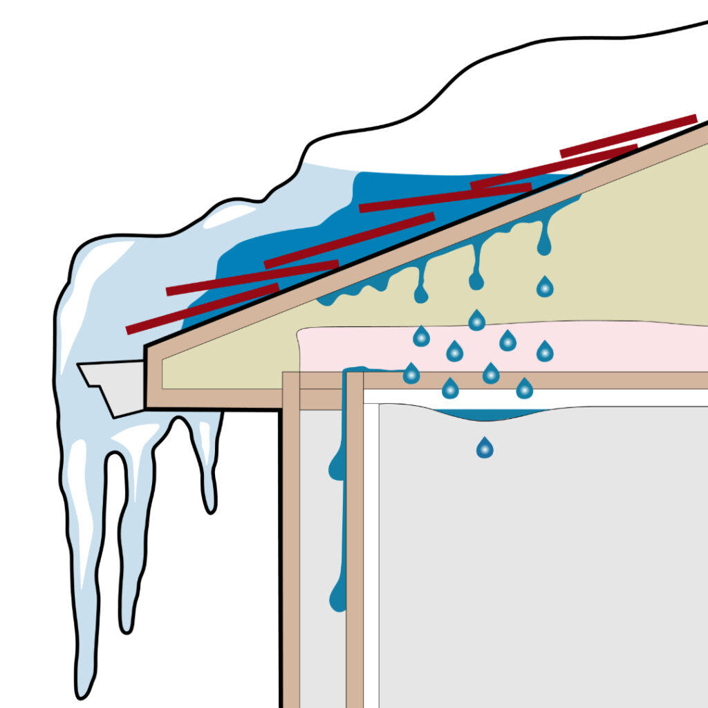 Cross-section illustration of a roof showing how an ice dam forms, with snow melting on the upper roof, water refreezing at the eaves, and resulting water leaks penetrating the attic and interior walls.