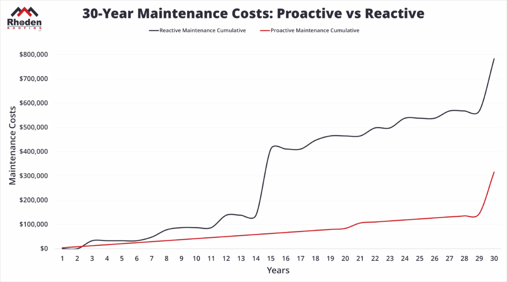 A line graph illustrating a modeled example of a business with a proactive maintenance program and a business that reacts to damage as it occurs.