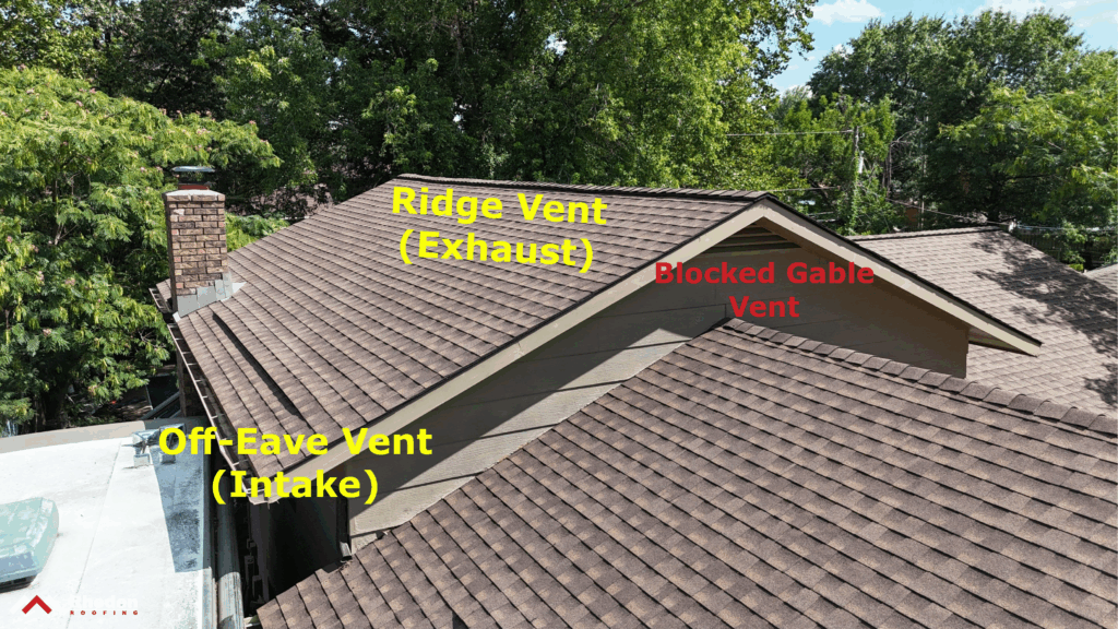 To provide adequate attic ventilation, the gable vent was blocked and the ridge was cut-in, allowing for ridge vent. The overhang did not connect to the attic space, so off-eave intake was required.
